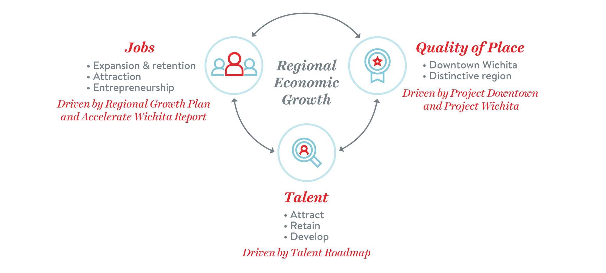 Three Strategic Priorities - Jobs | Quality of Place | Talent